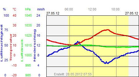 Grafik der Wettermesswerte vom 27. Mai 2012