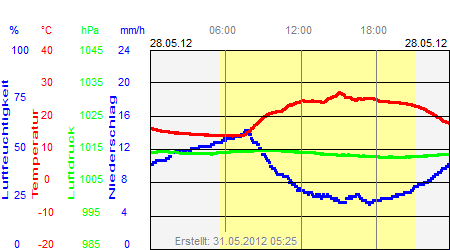 Grafik der Wettermesswerte vom 28. Mai 2012