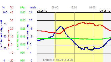 Grafik der Wettermesswerte vom 29. Mai 2012