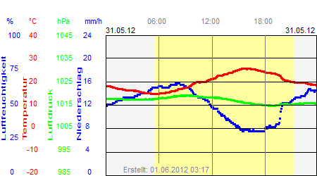 Grafik der Wettermesswerte vom 31. Mai 2012