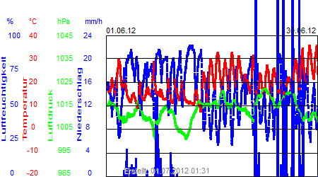 Grafik der Wettermesswerte vom Juni 2012