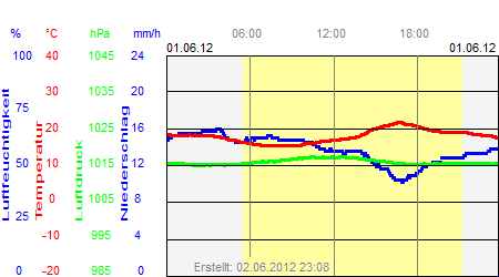 Grafik der Wettermesswerte vom 01. Juni 2012