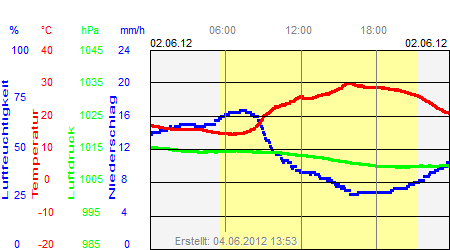 Grafik der Wettermesswerte vom 02. Juni 2012