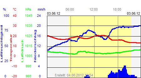 Grafik der Wettermesswerte vom 03. Juni 2012