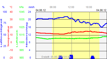 Grafik der Wettermesswerte vom 04. Juni 2012