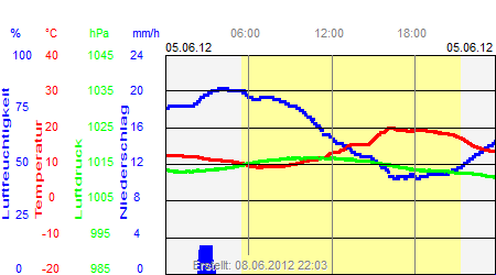 Grafik der Wettermesswerte vom 05. Juni 2012