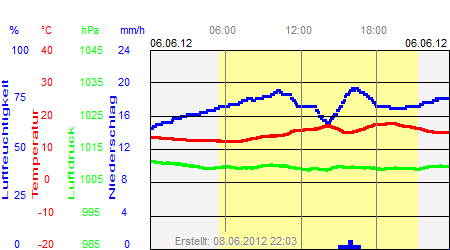 Grafik der Wettermesswerte vom 06. Juni 2012