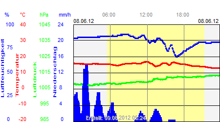 Grafik der Wettermesswerte vom 08. Juni 2012