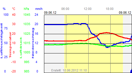 Grafik der Wettermesswerte vom 09. Juni 2012