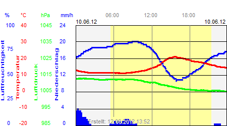 Grafik der Wettermesswerte vom 10. Juni 2012