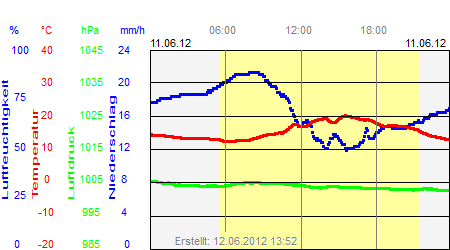 Grafik der Wettermesswerte vom 11. Juni 2012