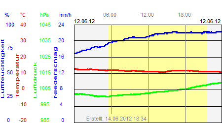 Grafik der Wettermesswerte vom 12. Juni 2012