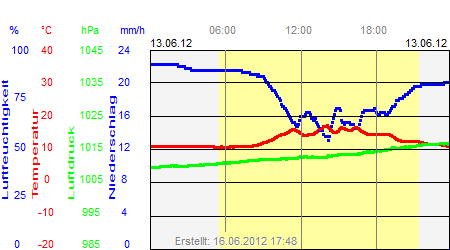 Grafik der Wettermesswerte vom 13. Juni 2012