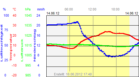 Grafik der Wettermesswerte vom 14. Juni 2012