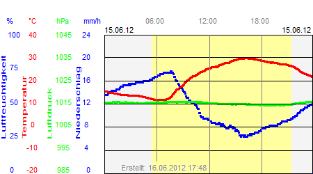 Grafik der Wettermesswerte vom 15. Juni 2012