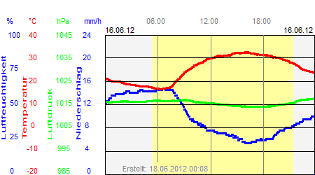 Grafik der Wettermesswerte vom 16. Juni 2012