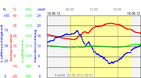 Grafik der Wettermesswerte vom 18. Juni 2012