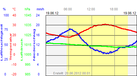 Grafik der Wettermesswerte vom 19. Juni 2012