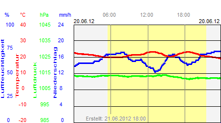 Grafik der Wettermesswerte vom 20. Juni 2012