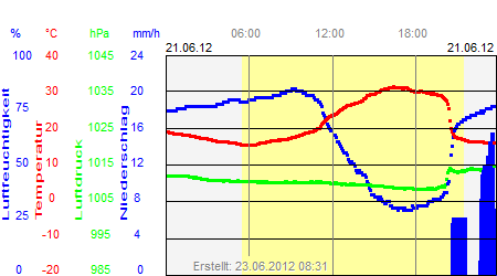 Grafik der Wettermesswerte vom 21. Juni 2012