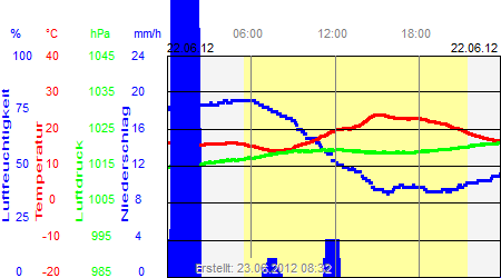 Grafik der Wettermesswerte vom 22. Juni 2012