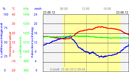 Grafik der Wettermesswerte vom 23. Juni 2012