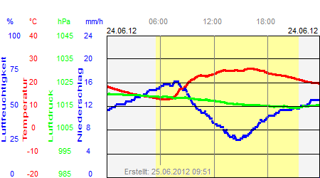 Grafik der Wettermesswerte vom 24. Juni 2012