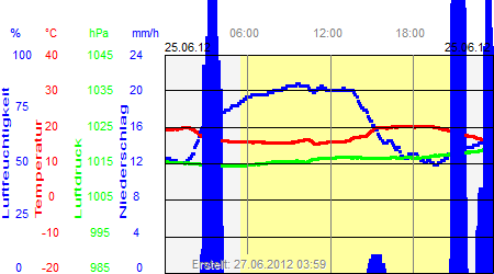 Grafik der Wettermesswerte vom 25. Juni 2012