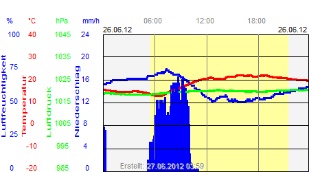 Grafik der Wettermesswerte vom 26. Juni 2012