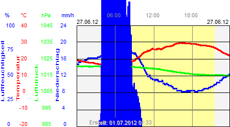 Grafik der Wettermesswerte vom 27. Juni 2012