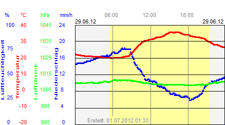 Grafik der Wettermesswerte vom 29. Juni 2012