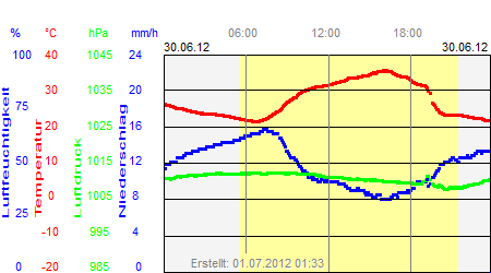 Grafik der Wettermesswerte vom 30. Juni 2012