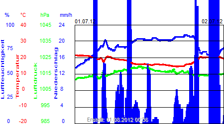 Grafik der Wettermesswerte vom Juli 2012