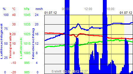 Grafik der Wettermesswerte vom 01. Juli 2012