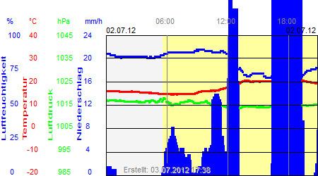 Grafik der Wettermesswerte vom 02. Juli 2012