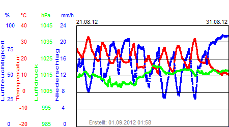 Grafik der Wettermesswerte vom August 2012