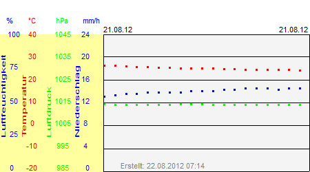 Grafik der Wettermesswerte vom 21. August 2012