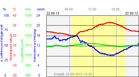 Grafik der Wettermesswerte vom 22. August 2012