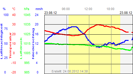 Grafik der Wettermesswerte vom 23. August 2012