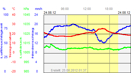 Grafik der Wettermesswerte vom 24. August 2012