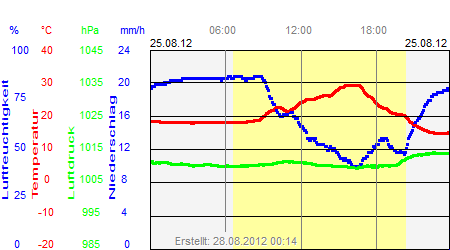 Grafik der Wettermesswerte vom 25. August 2012