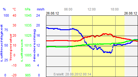 Grafik der Wettermesswerte vom 26. August 2012