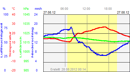 Grafik der Wettermesswerte vom 27. August 2012