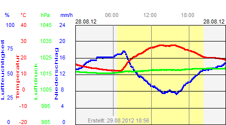 Grafik der Wettermesswerte vom 28. August 2012