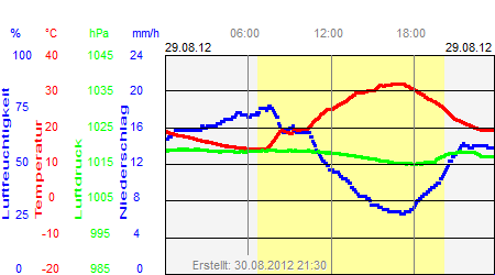 Grafik der Wettermesswerte vom 29. August 2012