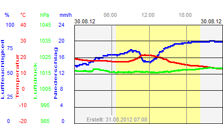 Grafik der Wettermesswerte vom 30. August 2012