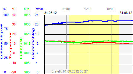 Grafik der Wettermesswerte vom 31. August 2012