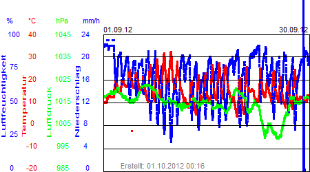 Grafik der Wettermesswerte vom September 2012