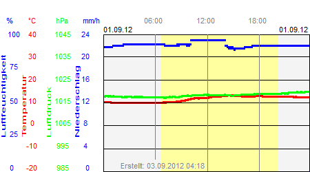 Grafik der Wettermesswerte vom 01. September 2012