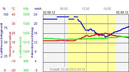 Grafik der Wettermesswerte vom 02. September 2012